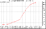 Solar PV/Inverter Performance Daily Energy Production