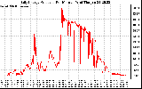 Solar PV/Inverter Performance Daily Energy Production Per Minute