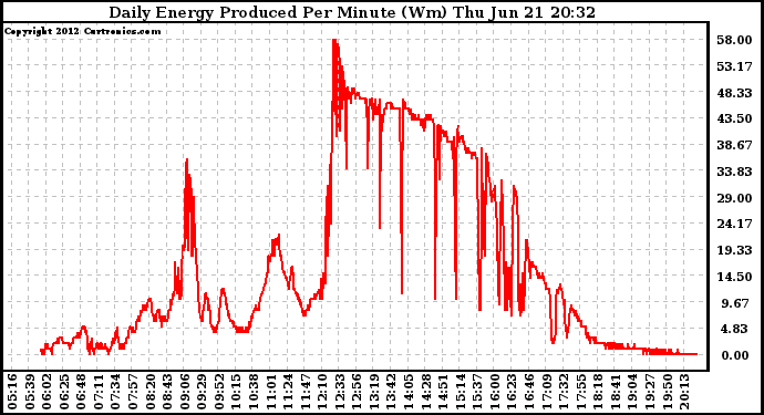 Solar PV/Inverter Performance Daily Energy Production Per Minute