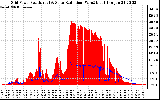 Solar PV/Inverter Performance Grid Power & Solar Radiation