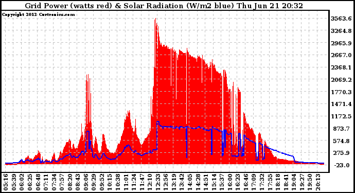 Solar PV/Inverter Performance Grid Power & Solar Radiation