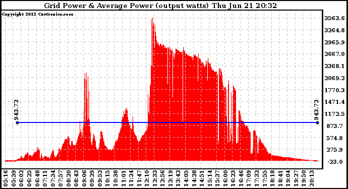 Solar PV/Inverter Performance Inverter Power Output