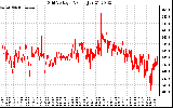 Solar PV/Inverter Performance Grid Voltage