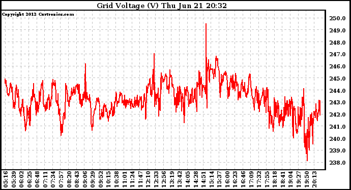 Solar PV/Inverter Performance Grid Voltage