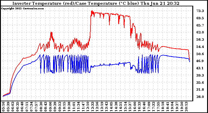 Solar PV/Inverter Performance Inverter Operating Temperature