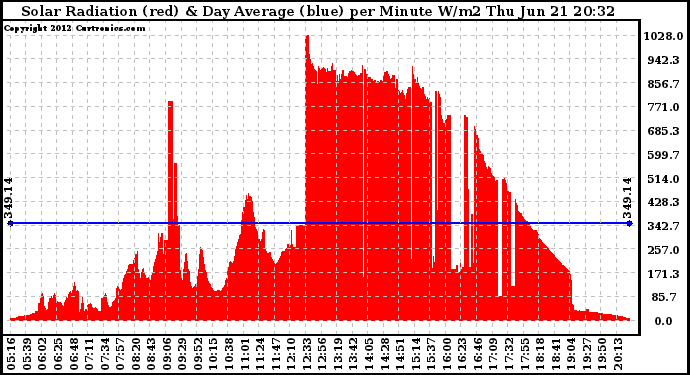 Solar PV/Inverter Performance Solar Radiation & Day Average per Minute