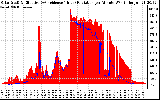 Solar PV/Inverter Performance Solar Radiation & Effective Solar Radiation per Minute