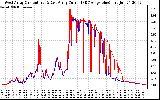 Solar PV/Inverter Performance Photovoltaic Panel Current Output