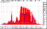 Solar PV/Inverter Performance West Array Power Output & Solar Radiation