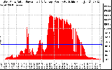 Solar PV/Inverter Performance West Array Actual & Average Power Output