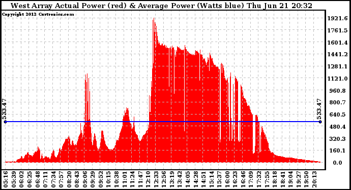 Solar PV/Inverter Performance West Array Actual & Average Power Output