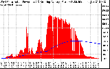 Solar PV/Inverter Performance West Array Actual & Running Average Power Output