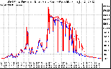 Solar PV/Inverter Performance Photovoltaic Panel Power Output