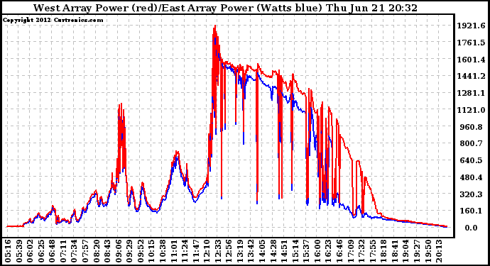 Solar PV/Inverter Performance Photovoltaic Panel Power Output