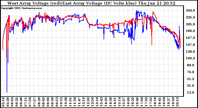 Solar PV/Inverter Performance Photovoltaic Panel Voltage Output