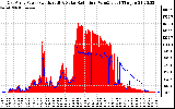 Solar PV/Inverter Performance East Array Power Output & Solar Radiation