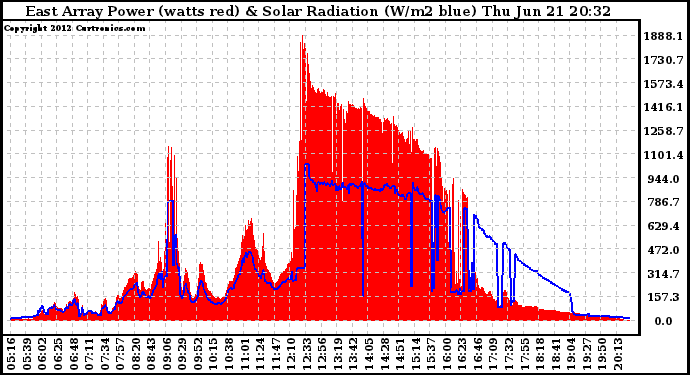 Solar PV/Inverter Performance East Array Power Output & Solar Radiation