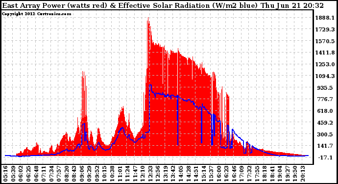 Solar PV/Inverter Performance East Array Power Output & Effective Solar Radiation