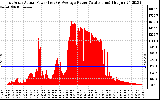 Solar PV/Inverter Performance East Array Actual & Average Power Output