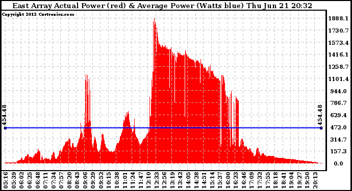 Solar PV/Inverter Performance East Array Actual & Average Power Output