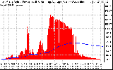 Solar PV/Inverter Performance East Array Actual & Running Average Power Output