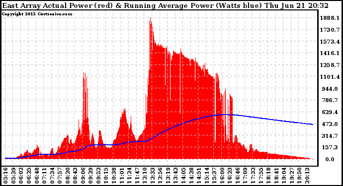 Solar PV/Inverter Performance East Array Actual & Running Average Power Output