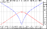 Solar PV/Inverter Performance Sun Altitude Angle & Azimuth Angle