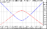 Solar PV/Inverter Performance Sun Altitude Angle & Sun Incidence Angle on PV Panels