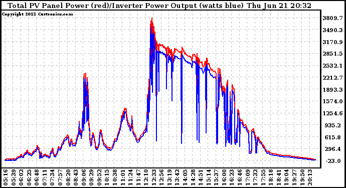 Solar PV/Inverter Performance PV Panel Power Output & Inverter Power Output