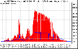 Solar PV/Inverter Performance Total PV Panel Power Output & Solar Radiation