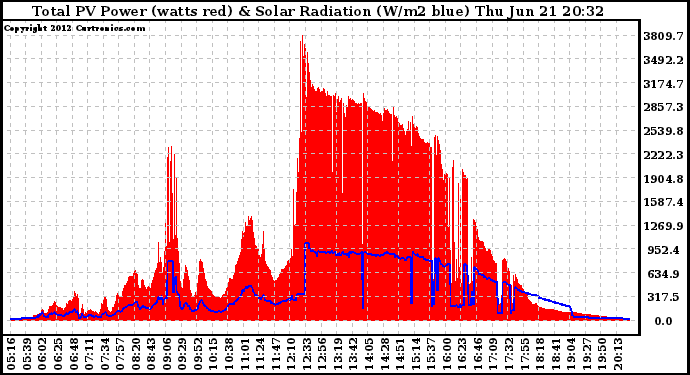 Solar PV/Inverter Performance Total PV Panel Power Output & Solar Radiation