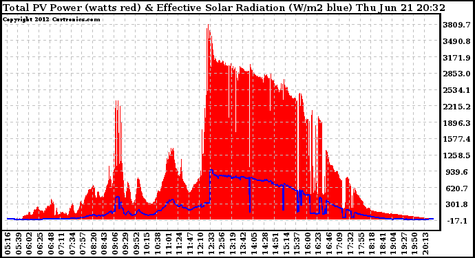 Solar PV/Inverter Performance Total PV Panel Power Output & Effective Solar Radiation