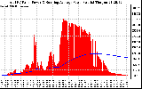 Solar PV/Inverter Performance Total PV Panel & Running Average Power Output