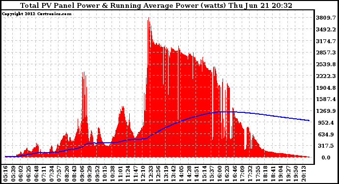 Solar PV/Inverter Performance Total PV Panel & Running Average Power Output