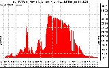 Solar PV/Inverter Performance Total PV Panel Power Output