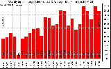 Solar PV/Inverter Performance Weekly Solar Energy Production Value