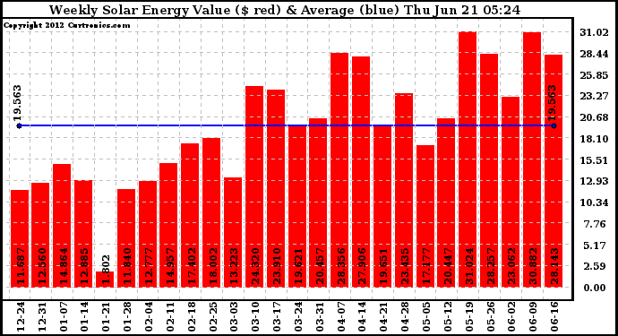 Solar PV/Inverter Performance Weekly Solar Energy Production Value