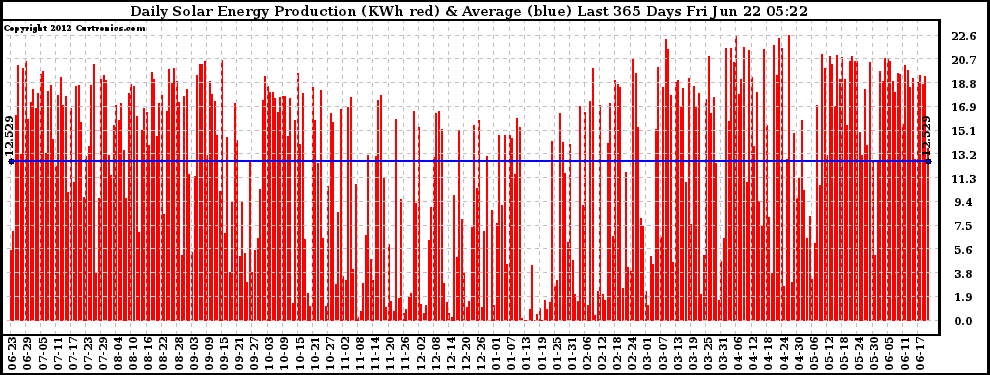 Solar PV/Inverter Performance Daily Solar Energy Production Last 365 Days