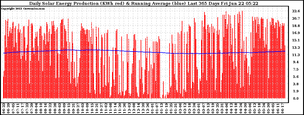 Solar PV/Inverter Performance Daily Solar Energy Production Running Average Last 365 Days