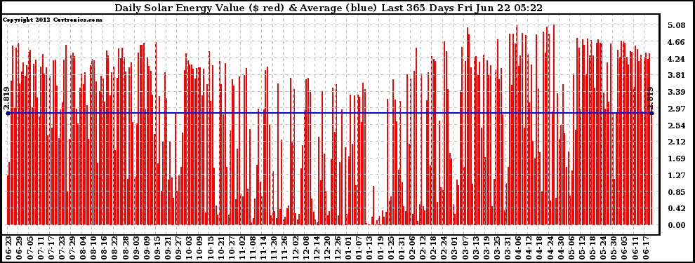 Solar PV/Inverter Performance Daily Solar Energy Production Value Last 365 Days