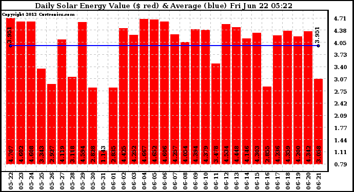 Solar PV/Inverter Performance Daily Solar Energy Production Value