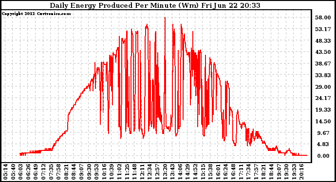 Solar PV/Inverter Performance Daily Energy Production Per Minute