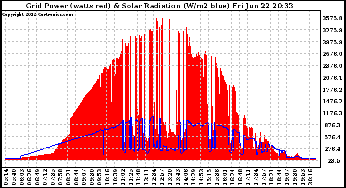 Solar PV/Inverter Performance Grid Power & Solar Radiation