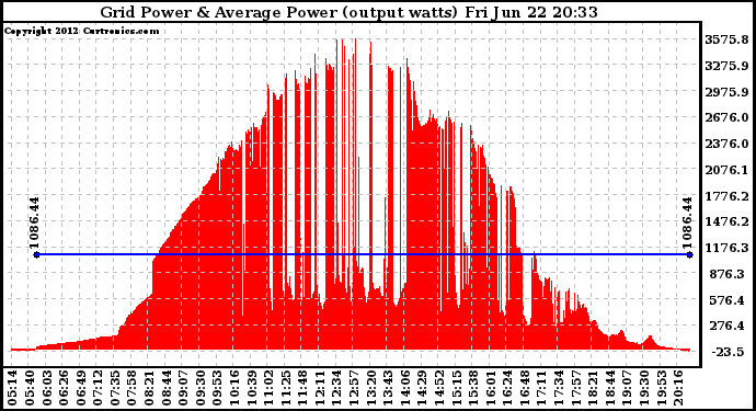 Solar PV/Inverter Performance Inverter Power Output