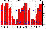 Milwaukee Solar Powered Home Monthly Production Value Running Average