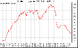 Solar PV/Inverter Performance Outdoor Temperature