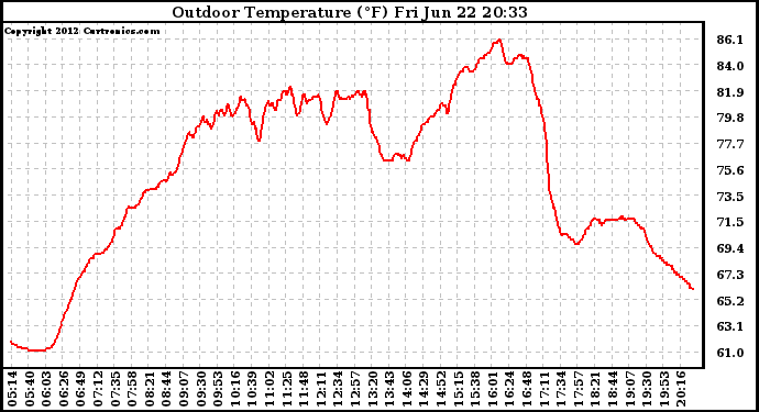 Solar PV/Inverter Performance Outdoor Temperature