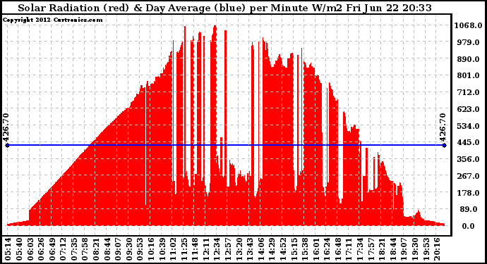 Solar PV/Inverter Performance Solar Radiation & Day Average per Minute