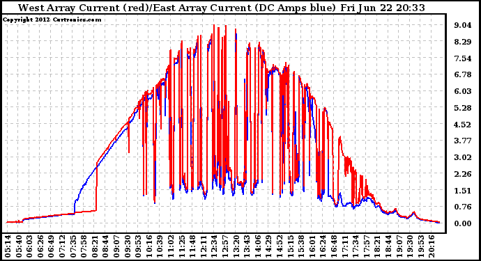 Solar PV/Inverter Performance Photovoltaic Panel Current Output