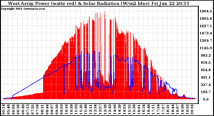 Solar PV/Inverter Performance West Array Power Output & Solar Radiation